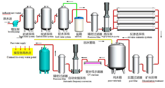0.25T-100T/L Commercial Pure Water Process Customerized For Schools Hotels Catering