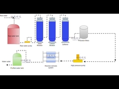 RO 작업 흐름 차트